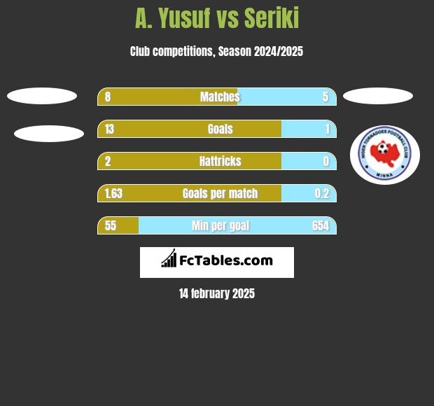 A. Yusuf vs Seriki h2h player stats