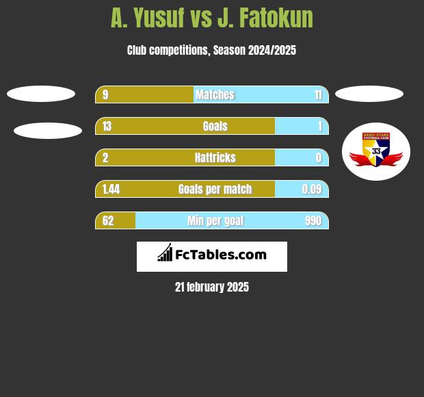 A. Yusuf vs J. Fatokun h2h player stats