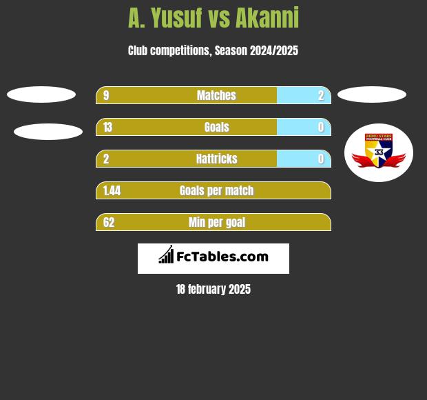 A. Yusuf vs Akanni h2h player stats