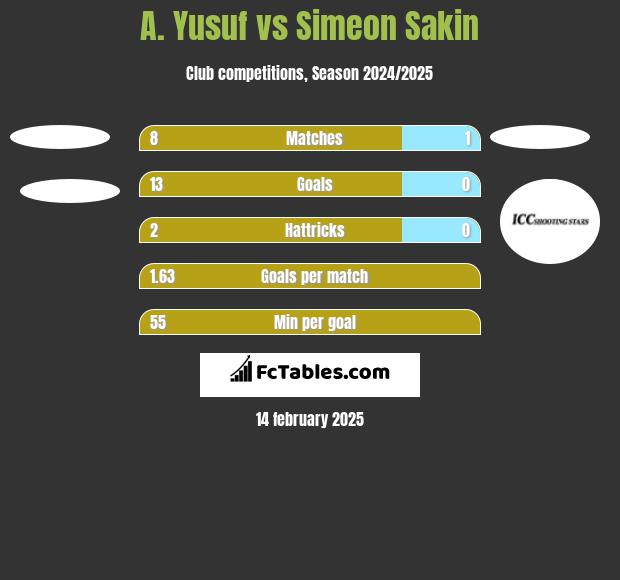 A. Yusuf vs Simeon Sakin h2h player stats