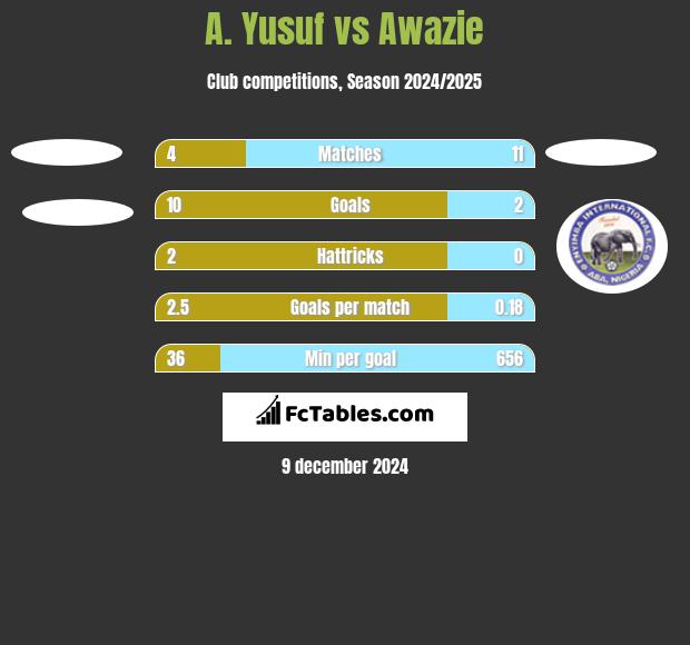 A. Yusuf vs Awazie h2h player stats