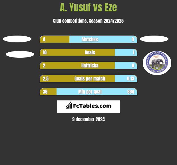 A. Yusuf vs Eze h2h player stats