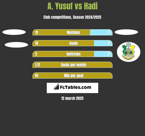 A. Yusuf vs Hadi h2h player stats