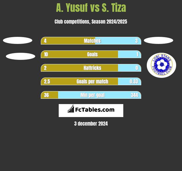 A. Yusuf vs S. Tiza h2h player stats