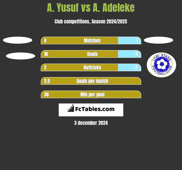 A. Yusuf vs A. Adeleke h2h player stats