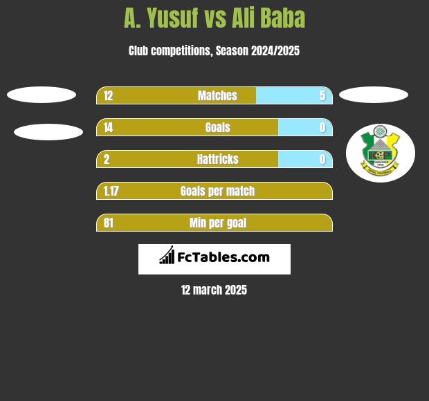 A. Yusuf vs Ali Baba h2h player stats