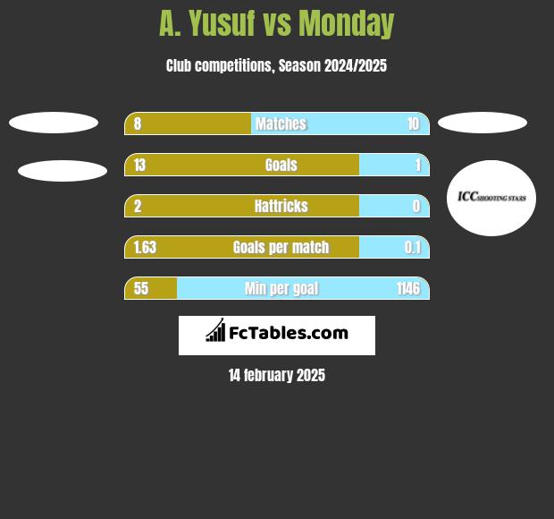 A. Yusuf vs Monday h2h player stats