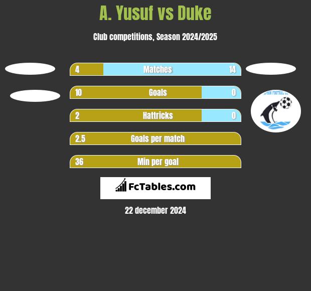 A. Yusuf vs Duke h2h player stats