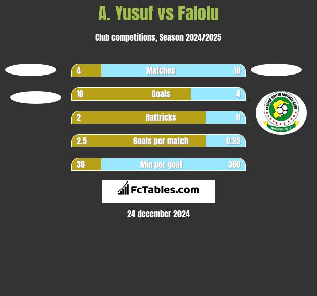 A. Yusuf vs Falolu h2h player stats