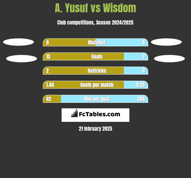 A. Yusuf vs Wisdom h2h player stats