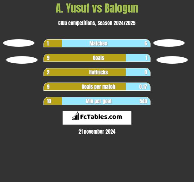 A. Yusuf vs Balogun h2h player stats