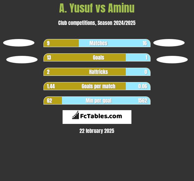 A. Yusuf vs Aminu h2h player stats