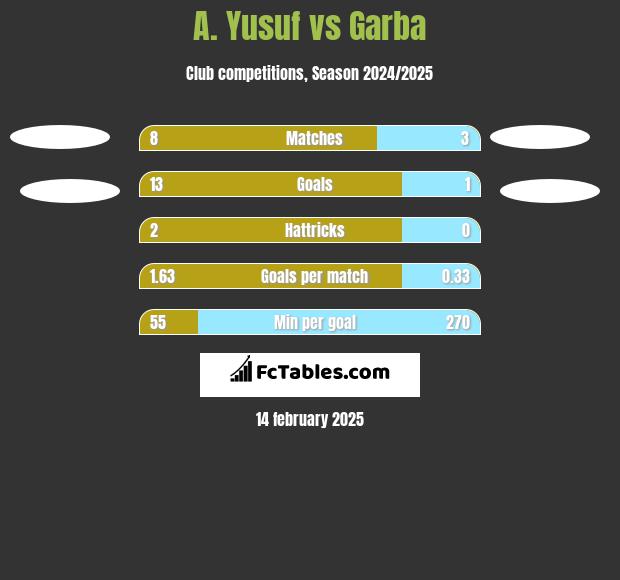 A. Yusuf vs Garba h2h player stats