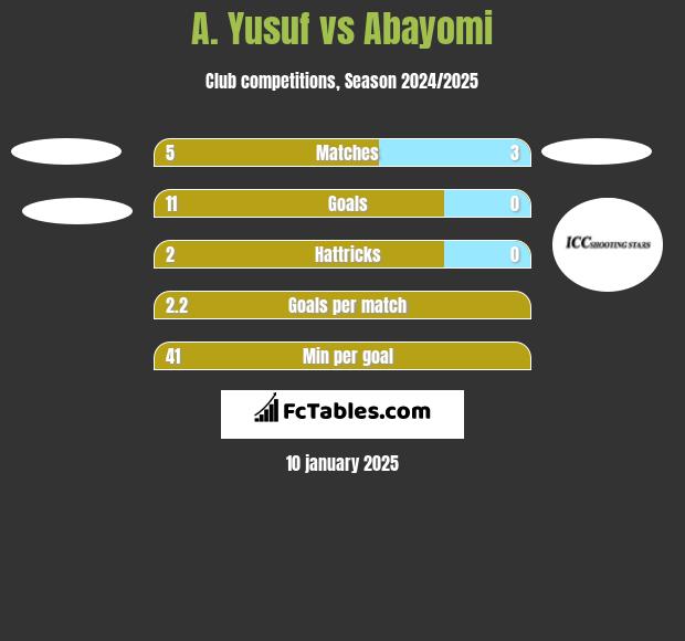 A. Yusuf vs Abayomi h2h player stats