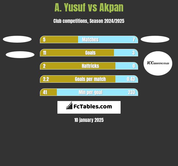 A. Yusuf vs Akpan h2h player stats