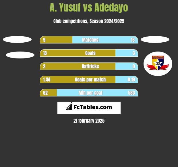 A. Yusuf vs Adedayo h2h player stats