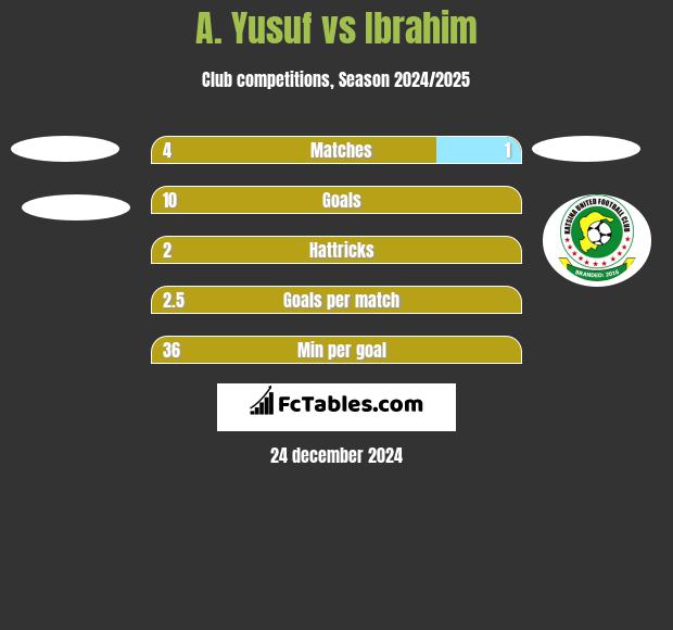 A. Yusuf vs Ibrahim h2h player stats