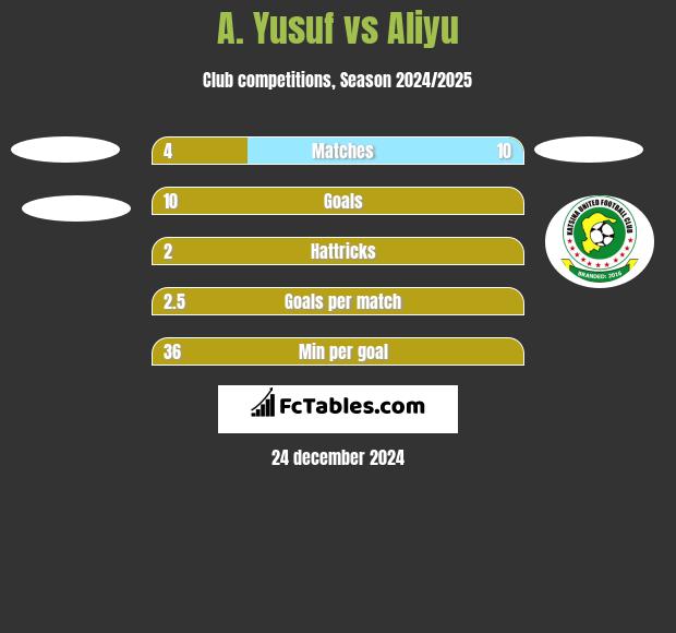 A. Yusuf vs Aliyu h2h player stats