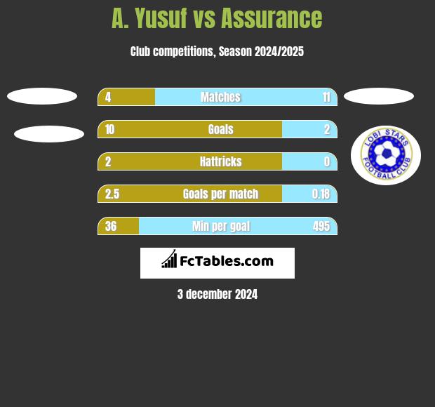 A. Yusuf vs Assurance h2h player stats