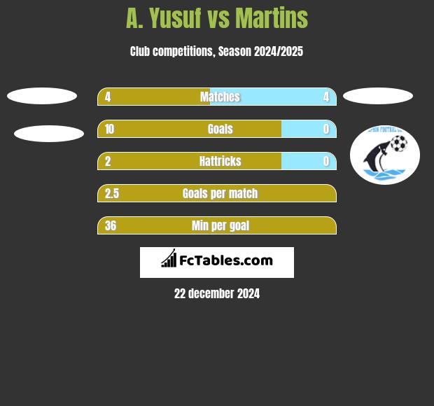 A. Yusuf vs Martins h2h player stats