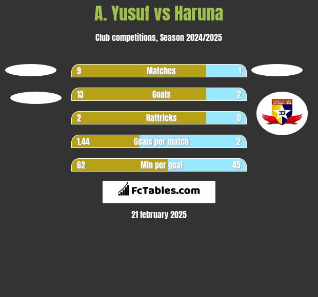 A. Yusuf vs Haruna h2h player stats