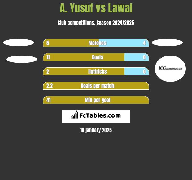 A. Yusuf vs Lawal h2h player stats