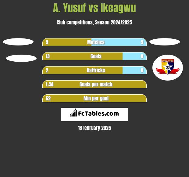 A. Yusuf vs Ikeagwu h2h player stats