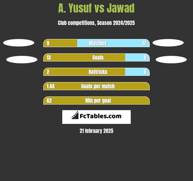 A. Yusuf vs Jawad h2h player stats