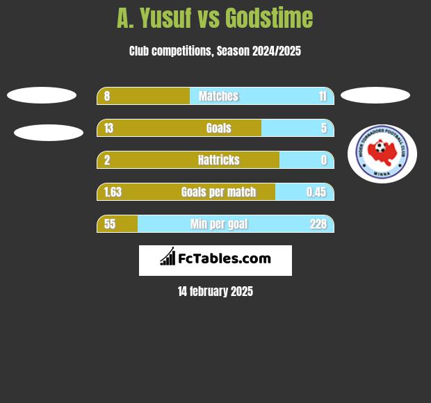 A. Yusuf vs Godstime h2h player stats