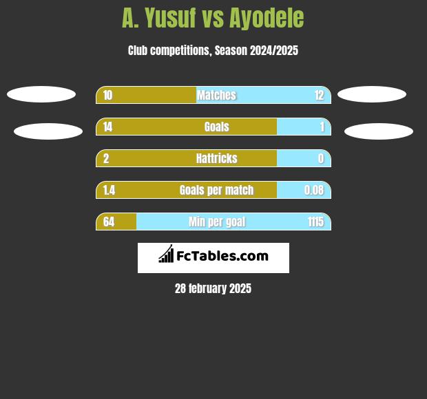 A. Yusuf vs Ayodele h2h player stats