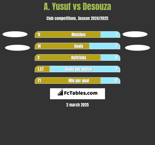 A. Yusuf vs Desouza h2h player stats