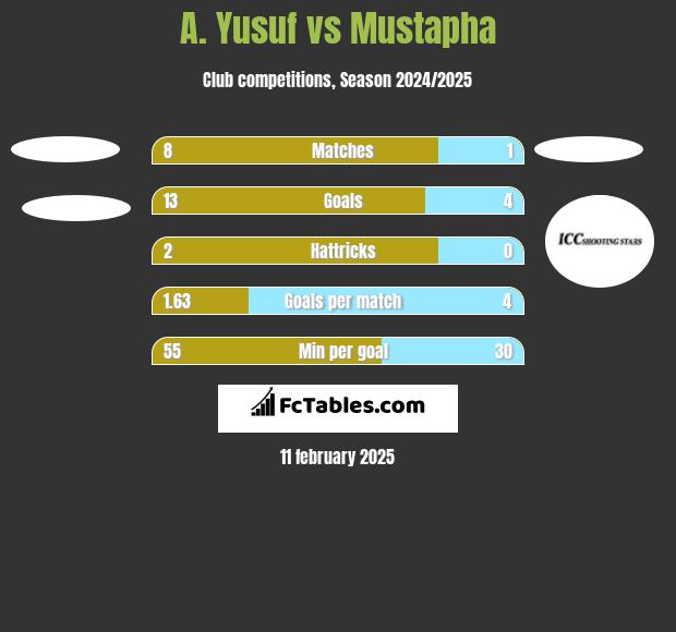 A. Yusuf vs Mustapha h2h player stats