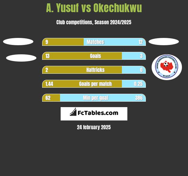 A. Yusuf vs Okechukwu h2h player stats