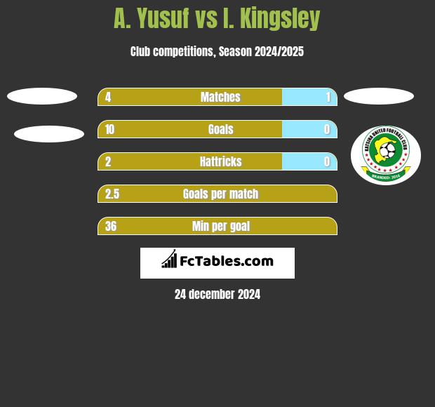 A. Yusuf vs I. Kingsley h2h player stats