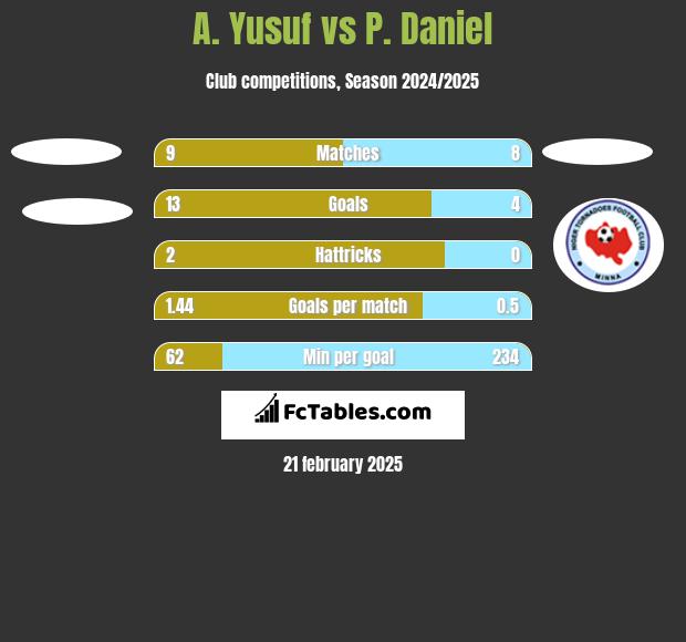 A. Yusuf vs P. Daniel h2h player stats