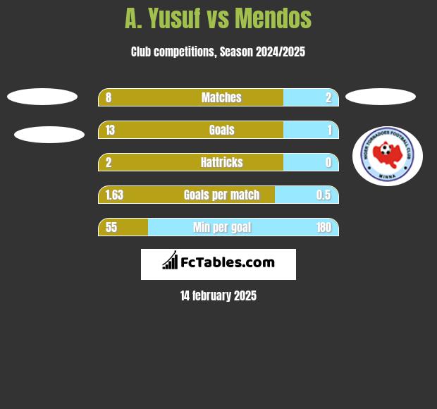 A. Yusuf vs Mendos h2h player stats