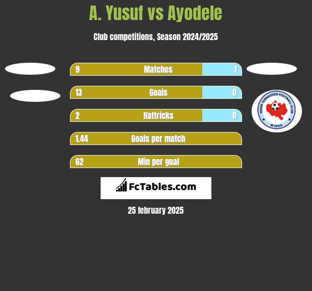 A. Yusuf vs Ayodele h2h player stats