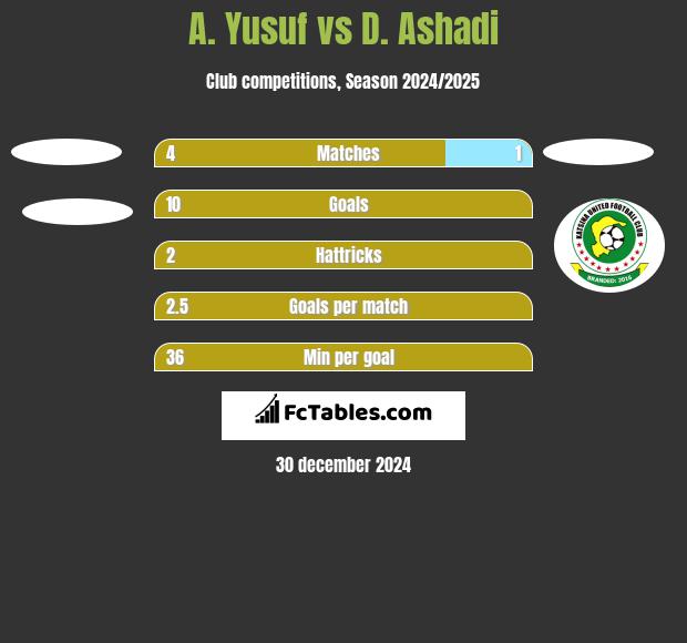 A. Yusuf vs D. Ashadi h2h player stats