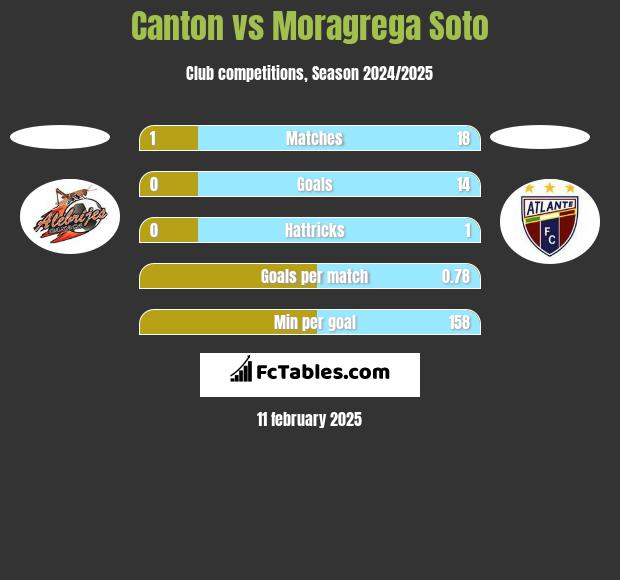 Canton vs Moragrega Soto h2h player stats