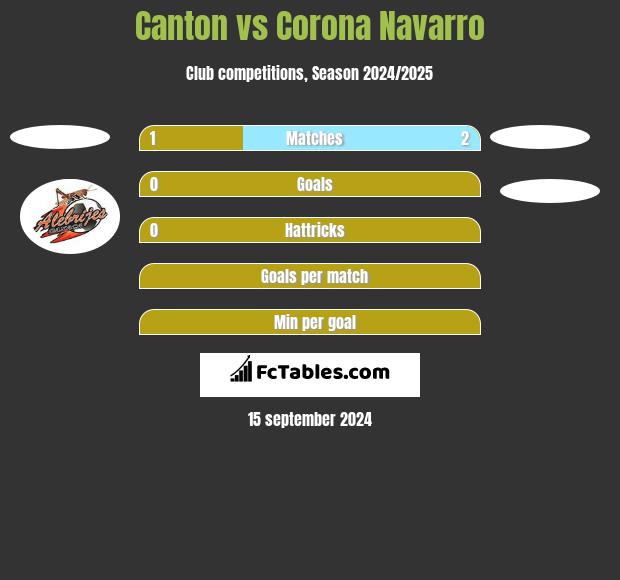 Canton vs Corona Navarro h2h player stats