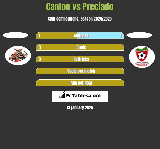 Canton vs Preciado h2h player stats