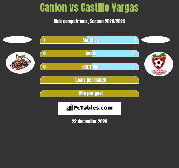 Canton vs Castillo Vargas h2h player stats