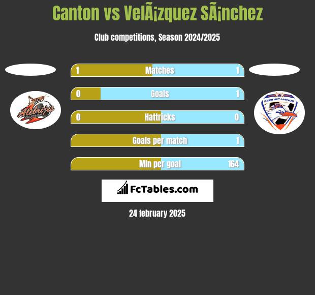 Canton vs VelÃ¡zquez SÃ¡nchez h2h player stats