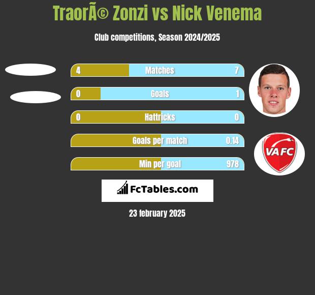 TraorÃ© Zonzi vs Nick Venema h2h player stats