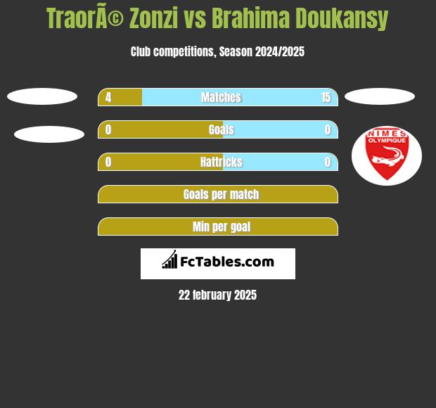 TraorÃ© Zonzi vs Brahima Doukansy h2h player stats