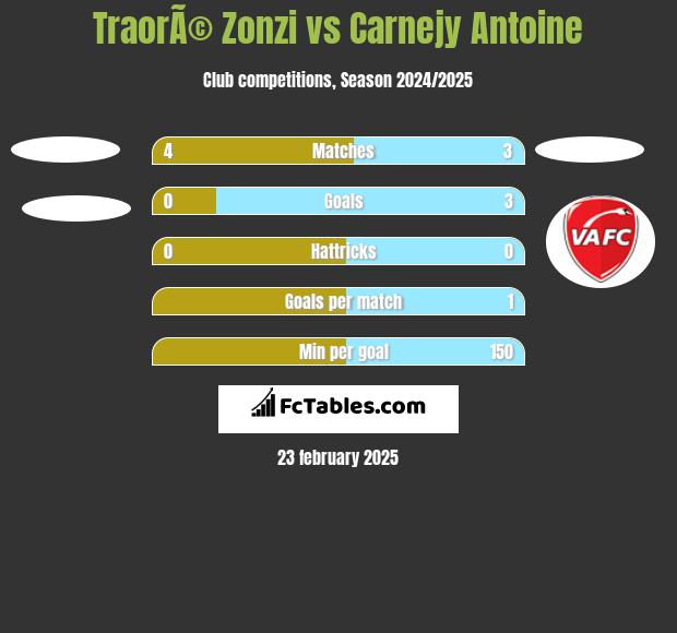 TraorÃ© Zonzi vs Carnejy Antoine h2h player stats