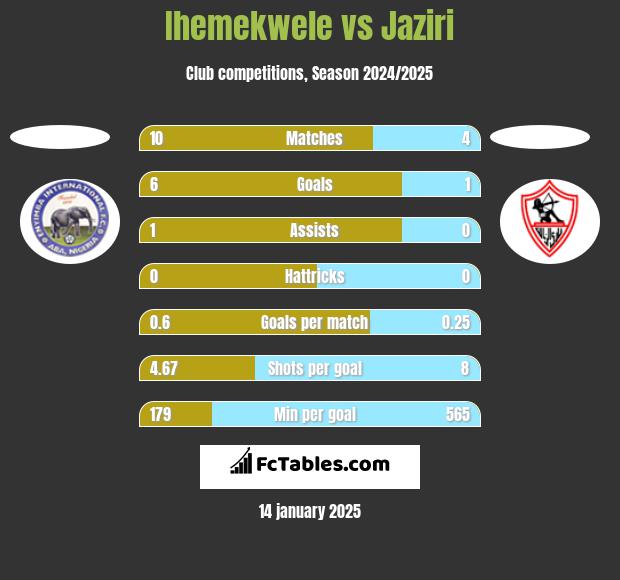 Ihemekwele vs Jaziri h2h player stats