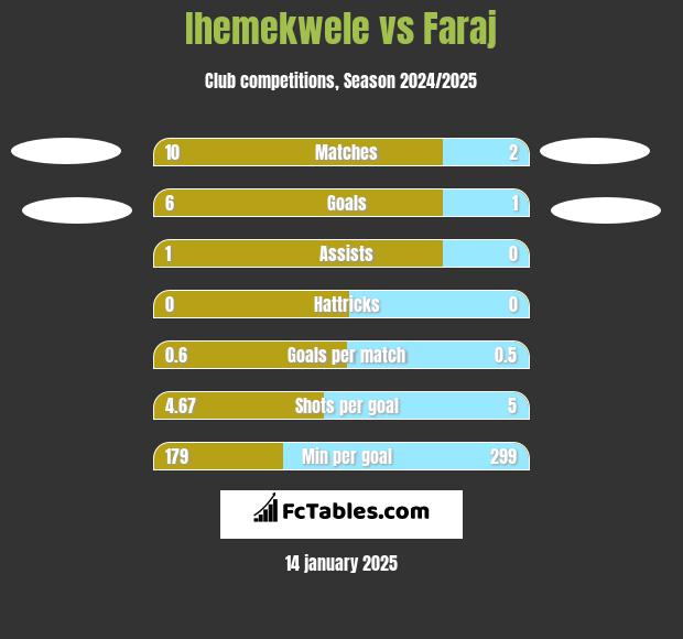 Ihemekwele vs Faraj h2h player stats