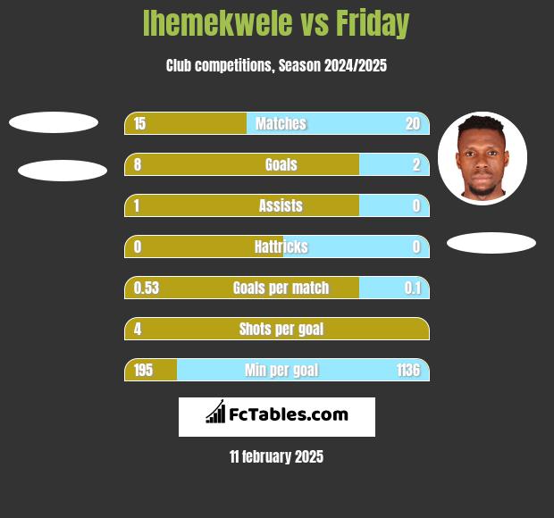 Ihemekwele vs Friday h2h player stats