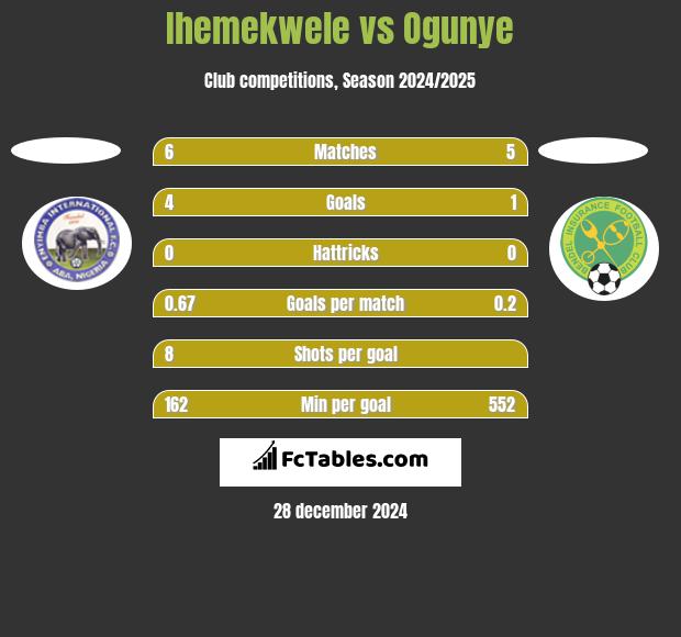 Ihemekwele vs Ogunye h2h player stats